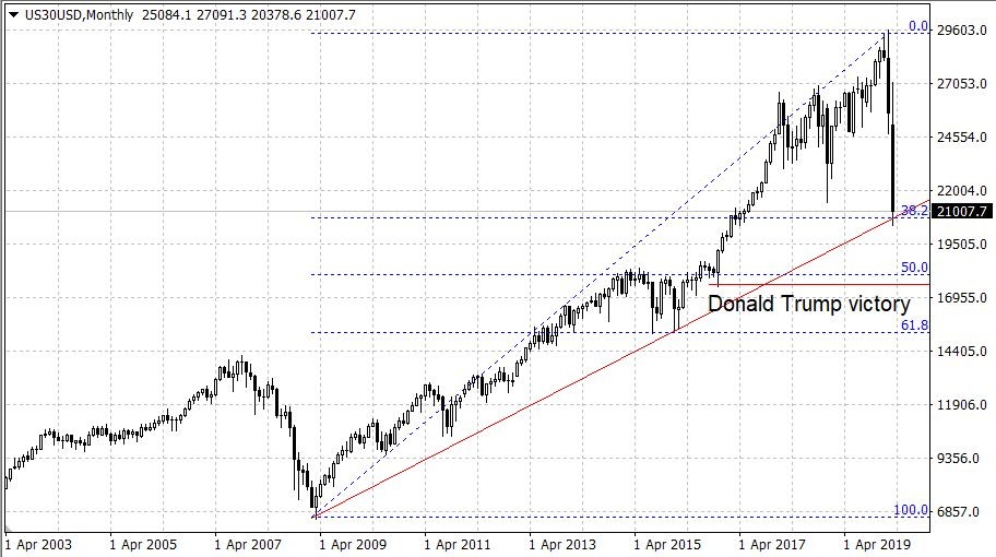 Графика на фондовия индекс DJIA