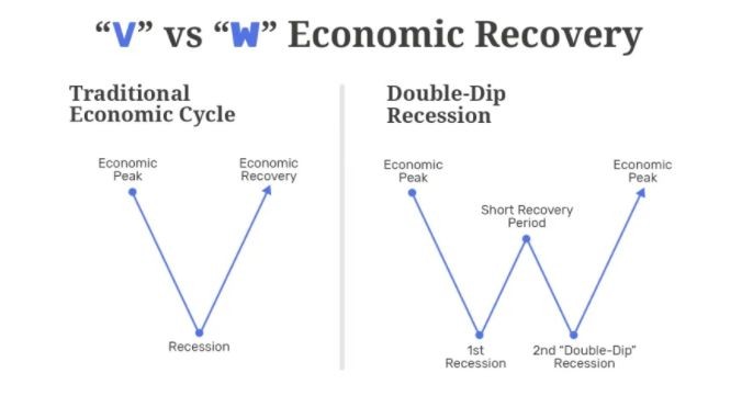 V-образна рецесия и W-образна (двойна) рецесия