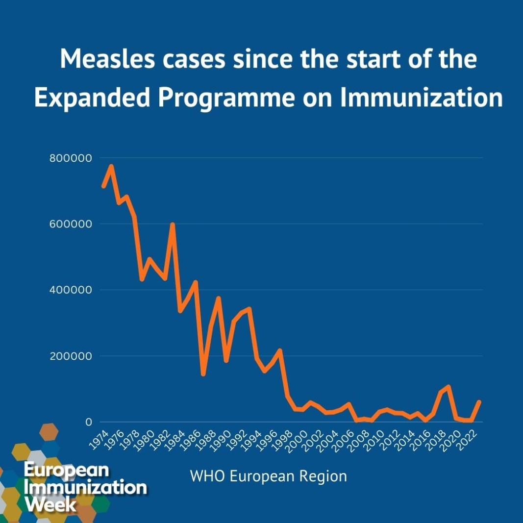 Намаляването на случаите на дребна шарка след началото на Разширената програма за имунизации.