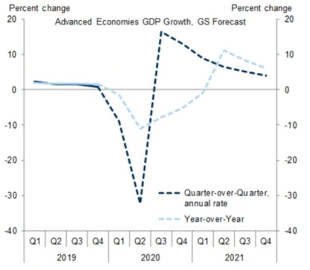 Прогнозен растеж на БВП на развитите икономики на тримесечна и годишна база
