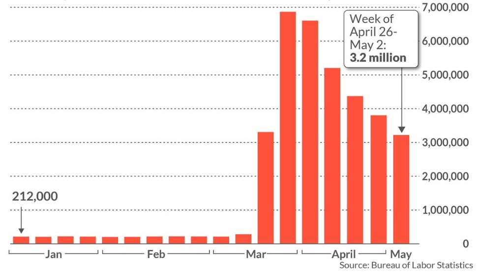 Графика на седмичните молби за обезщетения за безработица в САЩ