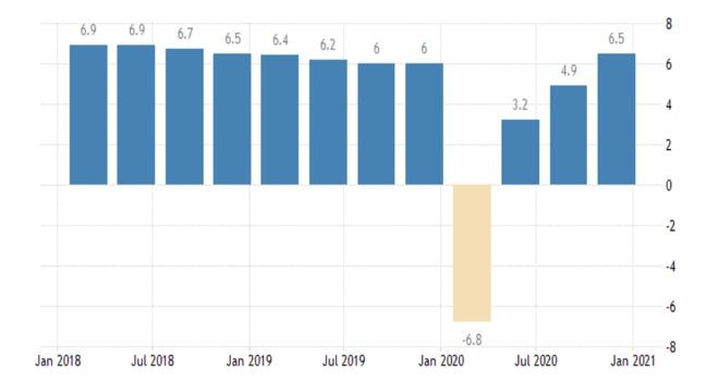 Графика на тримесечния БВП г./г.