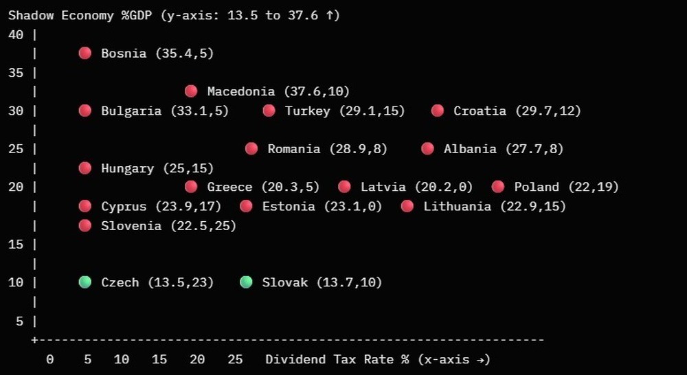 Снимка - КРИБ, графика на сивата икономика.