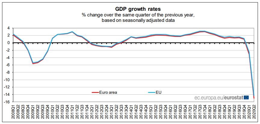 Графика на БВП на годишна база