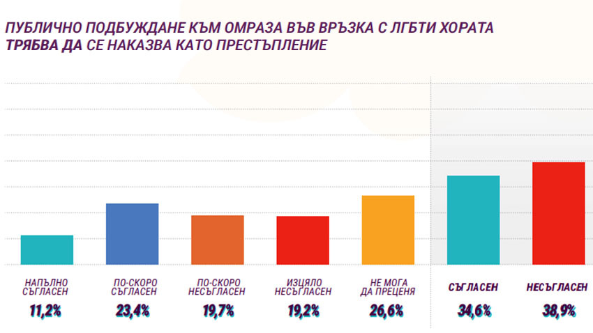 Диаграми: Фондация Глас