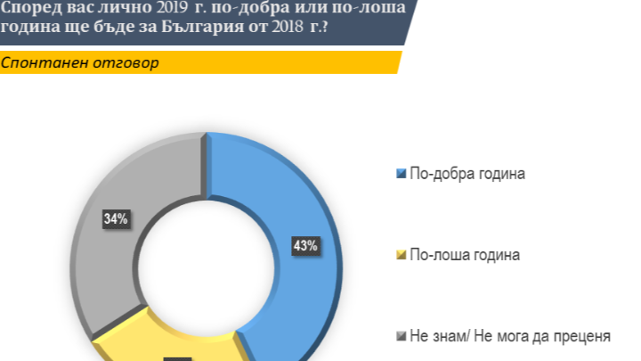 43% от запитаните очакват по-добра 2019-а за България от отиващата си 2018 г., сочи проучването на „Тренд“ направено в периода 30 ноември - 6 декември 2018 г. сред 1007 граждани над 18 години.