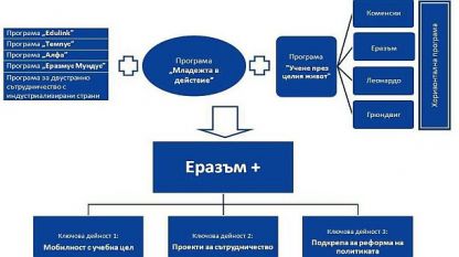 Програмата Еразъм+