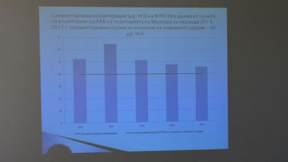 Анализът е направен по проект за качеството на атмосферния въздух.