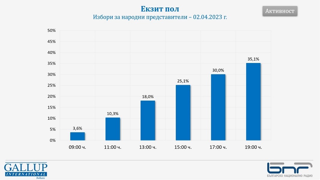 Voter Turnout At The Parliamentary Elections On 2 April News
