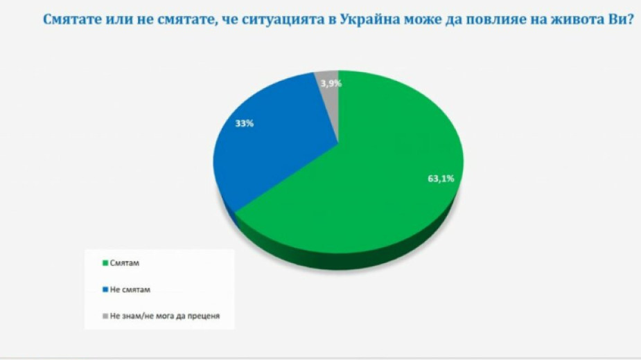 63,1 процента от пълнолетните българи споделят опасението, че ситуацията в