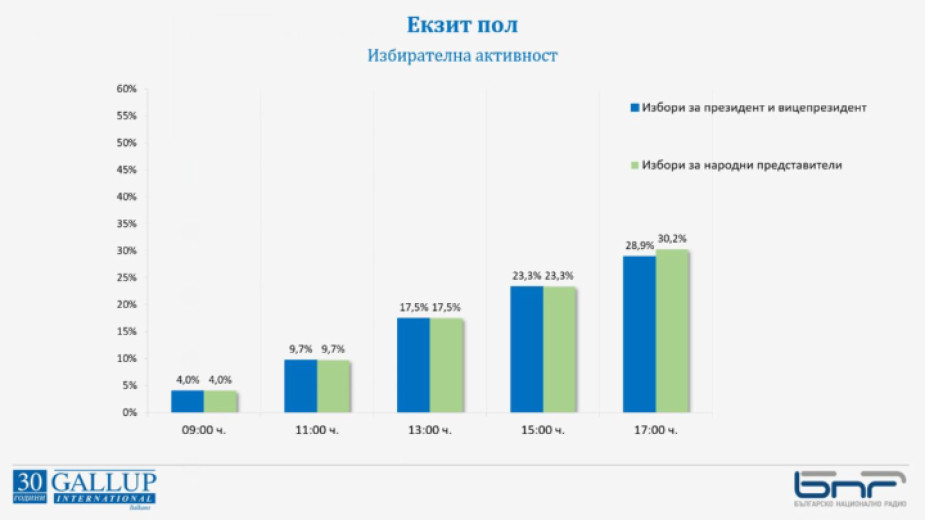 Избирателната активност към 17.00 часа е 30,2% за парламентарните избори