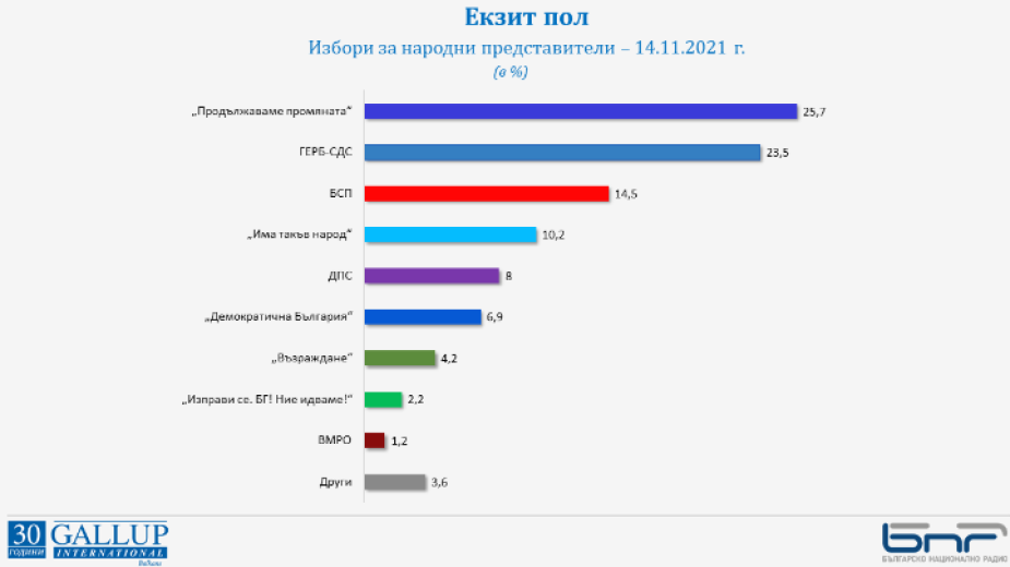 Балотаж за президент на 21 ноември между Румен Радев и