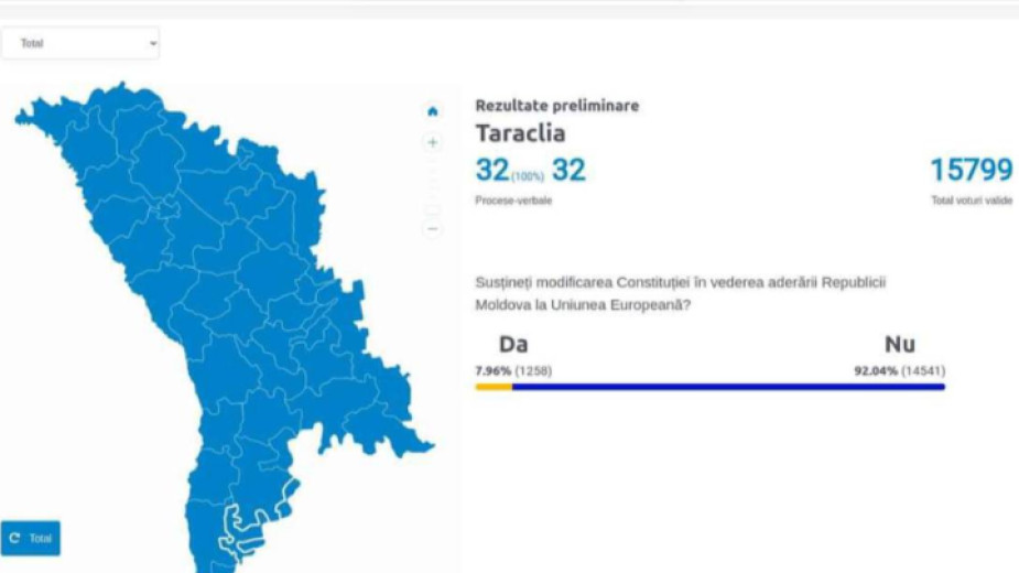 Rezultatele finale ale referendumului constituțional din regiunea Taraclia, locuită în principal de bulgari – 92% au votat împotrivă 