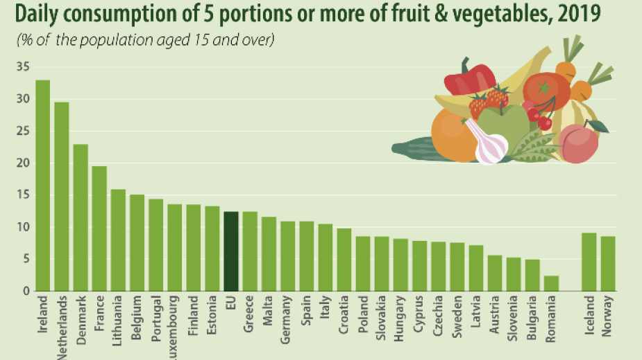 През 2019 г. една трета от населението на ЕС (33%)