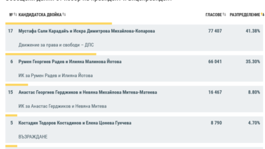 ДПС е  първа политическа сила извън страната. Това показват данните