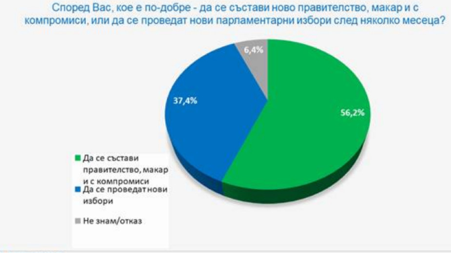 Българските избиратели по-скоро биха предпочели да има правителство на обявяващите
