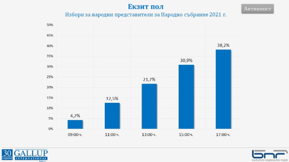 С напредването на деня расте избирателната активност, която е към