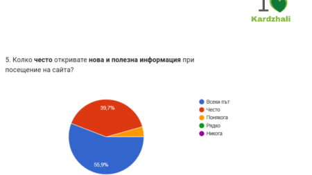 Резултати от анкетата показват, че 55,9% от участниците откриват нова и полезна информация при всеки достъп до платформата, докато 39,7% отговорили, че често намират такава информация.