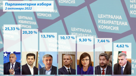 Резултатите от парламентарните избори на 2 октомври
