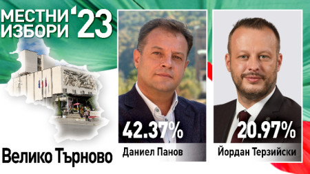 Досегашният кмет Даниел Панов от ГЕРБ е лидер в кметската надпревара за Велико Търново. На балотажа той се изправя срещу Йордан Терзийски от ПП-ДБ.