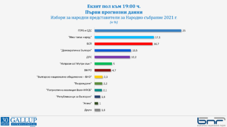 Коалицията ГЕРБ СДС печели парламентарните избори сочат данни от екзитпол на