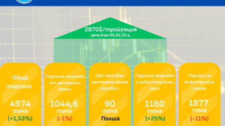 Графика: БТА; източник - World Gold Council, CNBC.