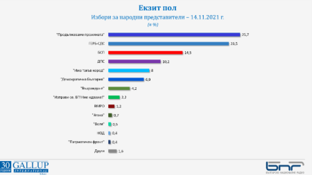 Данни на „Галъп интернешънъл болкан“ към 19 часа, които сочат активност на парламентарните избори от 35,5% и 1,8 на сто гласували „Не подкрепям никого“
