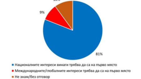 81% от пълнолетните български граждани смятат, че националните интереси на страната са на първо място. 