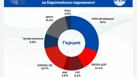 Графика с данни от екзитпол, разпространен от основните гръцки телевизионни канали веднага след затварянето на избирателните секции в страната в 19 ч.