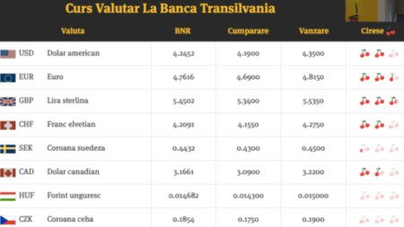 Валутните курсове в сайта на „Банка Трансилвания“ 