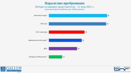 Разпределение на депутатите в 46-ото НС според паралелното преброяване на „Галъп“ при обработка на 100% от извадката.