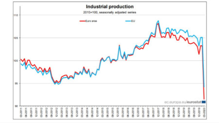 Графика на индустриалното производство в ЕС и еврозоната