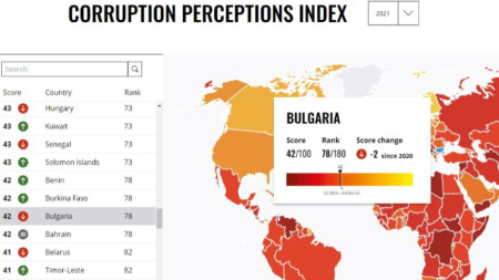И през 2021 година България е била най корумпирана страна в