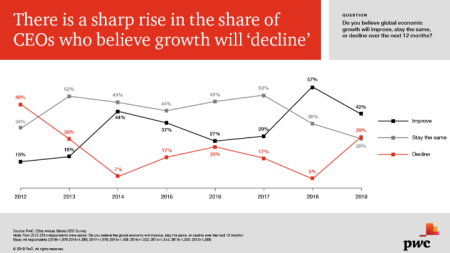 42% от участниците виждат възможност за по-добър икономически растеж през следващите години.