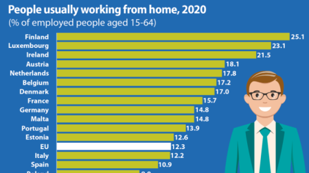 През 2020 г 12 3 от работещите жители на Европейския съюз