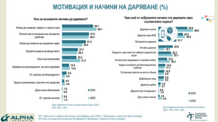 Снимки: dfbulgaria.org