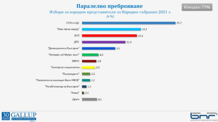 Шест партии влизат със сигурност в новия български парламент според