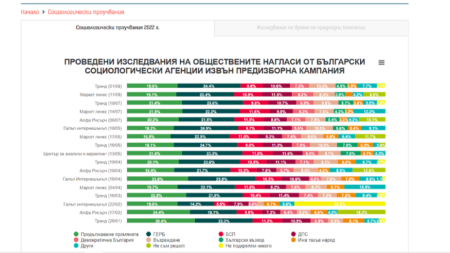 Сравнителна таблица на проведените през настоящата година национални социологически проучвания за политическите нагласи на българите