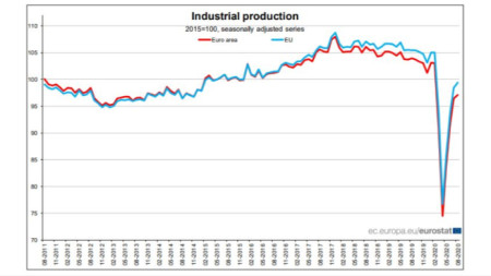 Графики на индустриалното производство в ЕС и еврозоната