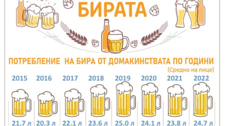 Beer consumption in Bulgaria (average litres per person)