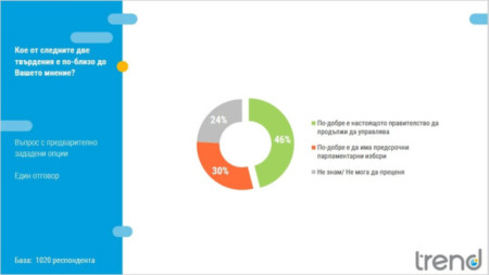 Infografic: agenția sociologică Trend