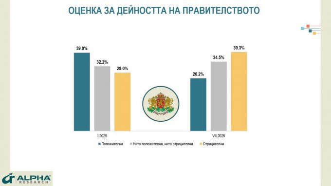 "Alpha Research": Ruling Coalition Losing Ground