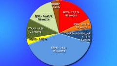 Τα αποτελέσματα των κοινοβουλευτικών εκλογών από τον Ιούλιο 2009 