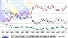 Οι καμπύλες δείχνουν την πορεία των κοινωνικών διαθέσεων για την γενική οικονομική κατάσταση στη χώρα. Η πράσινη παρουσιάζει το ποσοστό εκείνων που νομίζουν ότι η κατάσταση βελτιώθηκε, η κόκκινη - ότι επιδεινώθηκε και η μαύρη - ότι παρέμεινε ίδια